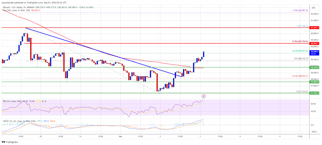 O preço do Bitcoin se recupera, mas os principais obstáculos podem impedir o progresso