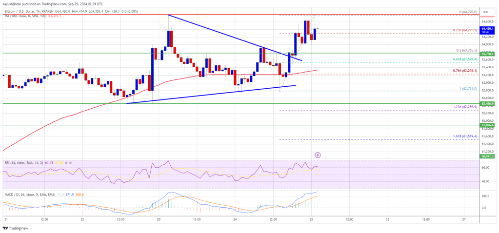 Bitcoin Price Targets Higher Levels: Can the Momentum Hold?