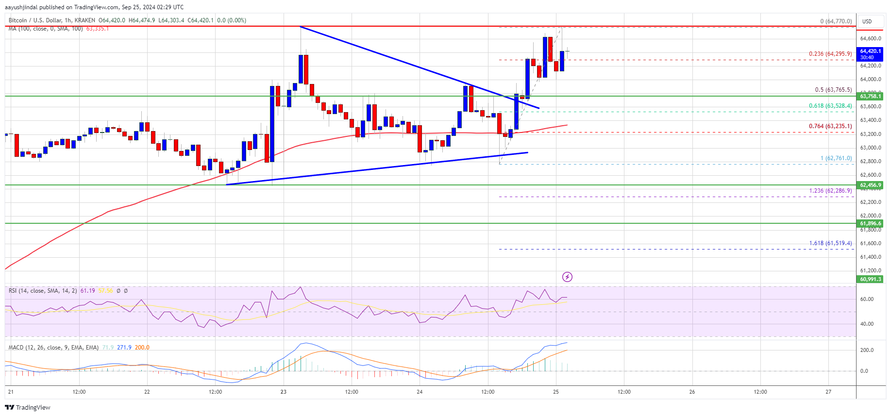 El precio de Bitcoin apunta a niveles más altos: ¿Podrá mantenerse el impulso?