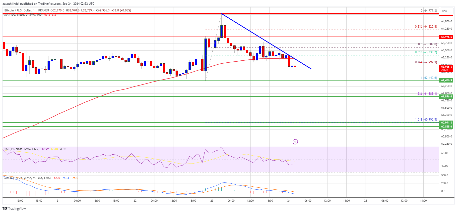 ビットコイン価格は高値圏から脱却：上昇幅はさらに縮小するのか？