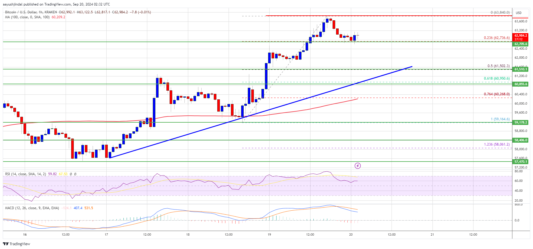 El precio de Bitcoin sube a medida que los alcistas fijan la mira en $ 65,000