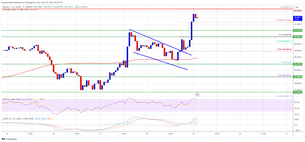 Bitcoin Price Surges After Fed Rate Cut: New Rally Ahead?