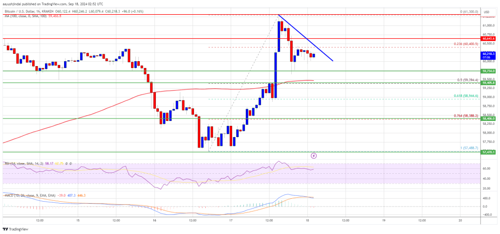 O preço do Bitcoin se recupera, mas será capaz de se manter acima de US$ 60 mil?