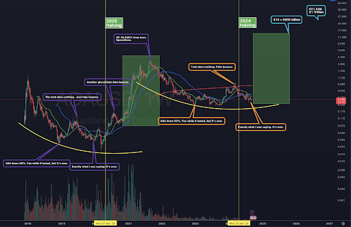 Cardano-Preisvorhersage: Der Fahrplan zu neuen Allzeithochs