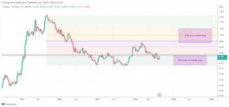 La feuille de route vers de nouveaux sommets historiques - La Crypto Monnaie