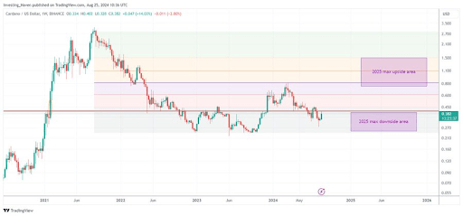 Previsão de preço de Cardano: o roteiro para novos máximos históricos