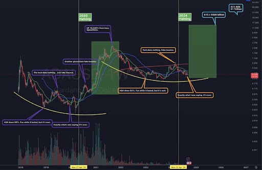 Cardano (ADA) ingresa a la etapa 3 que desencadenará un repunte del 4,500% a $15