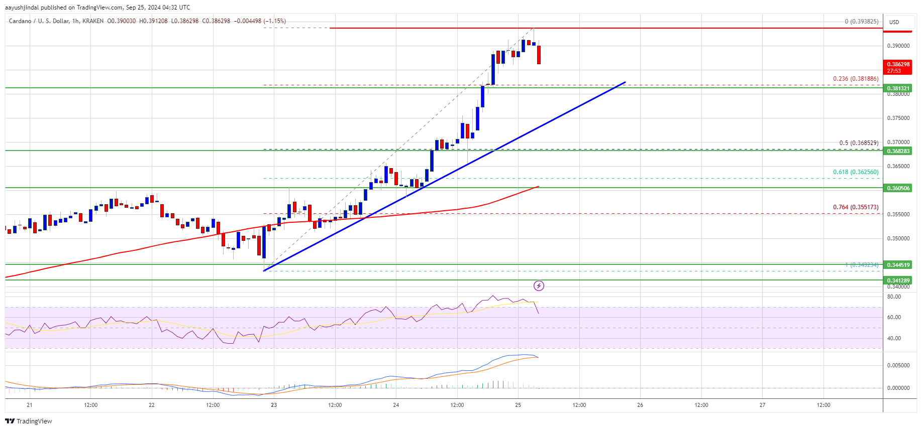 Cardano (ADA) Jumps 10%: Is a $0.50 Retest on the Horizon?