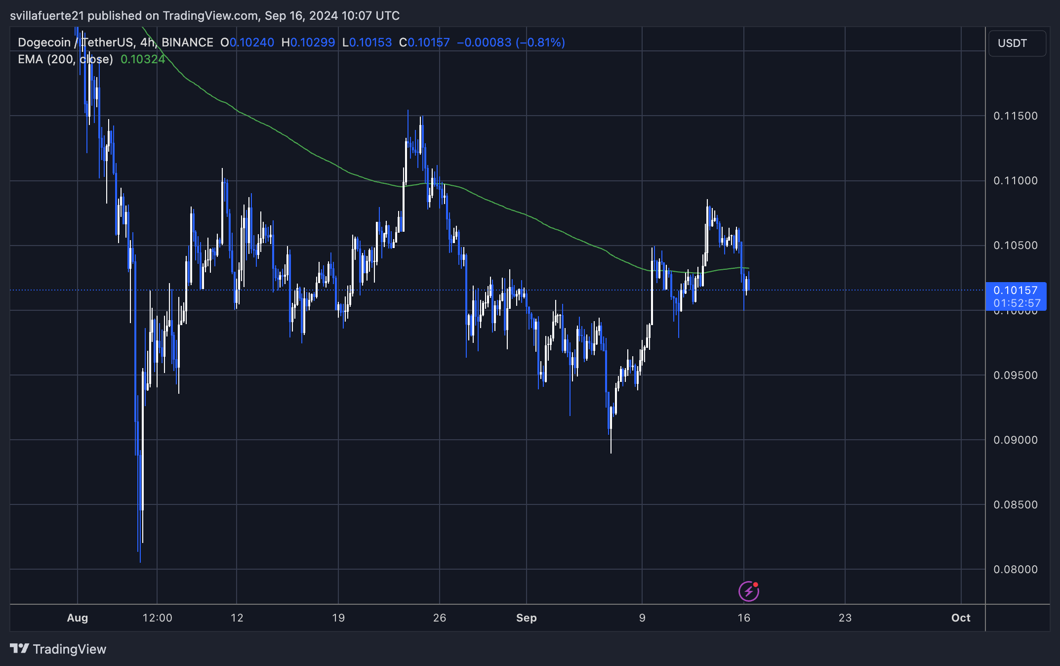 Dogecoin saindo da tendência de baixa mensal: o DOGE pode chegar a US$ 12?