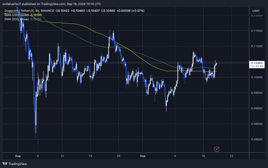 DOGE diperdagangkan di atas EMA dan MA 4H 200. 