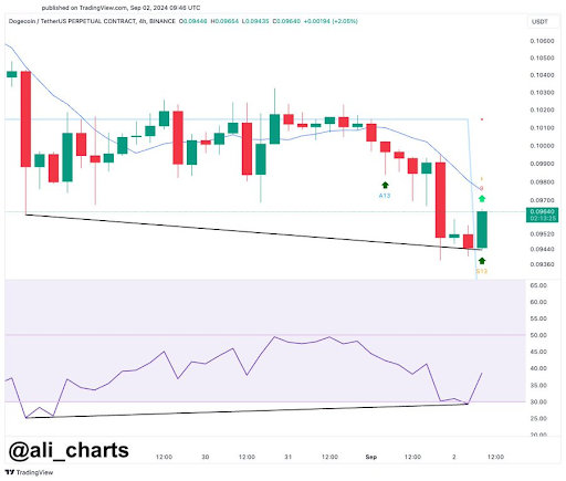 O principal indicador Dogecoin pisca em alta, é hora de comprar?