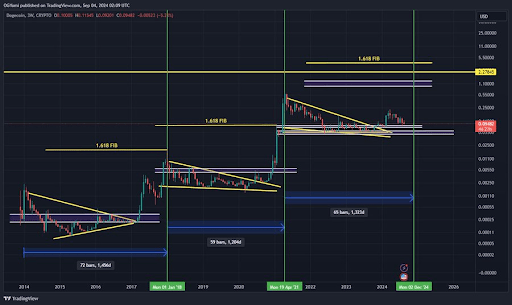 Analista de criptografia prevê que Dogecoin aumentará 3.600%, para US$ 3,7, é quando