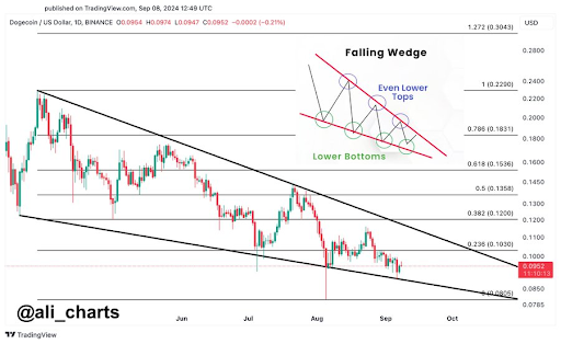 Crypto Analyst Predicts Dogecoin Will Rise 3,600% To $3.7, Here’s When