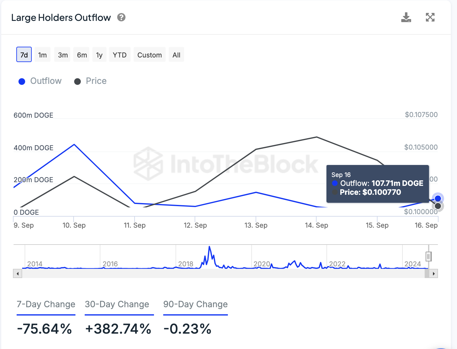 Aqui está o que as baleias Dogecoin estão fazendo após a recuperação acima de US$ 0,1