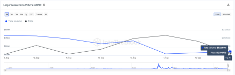 Dogecoin large transactions USD