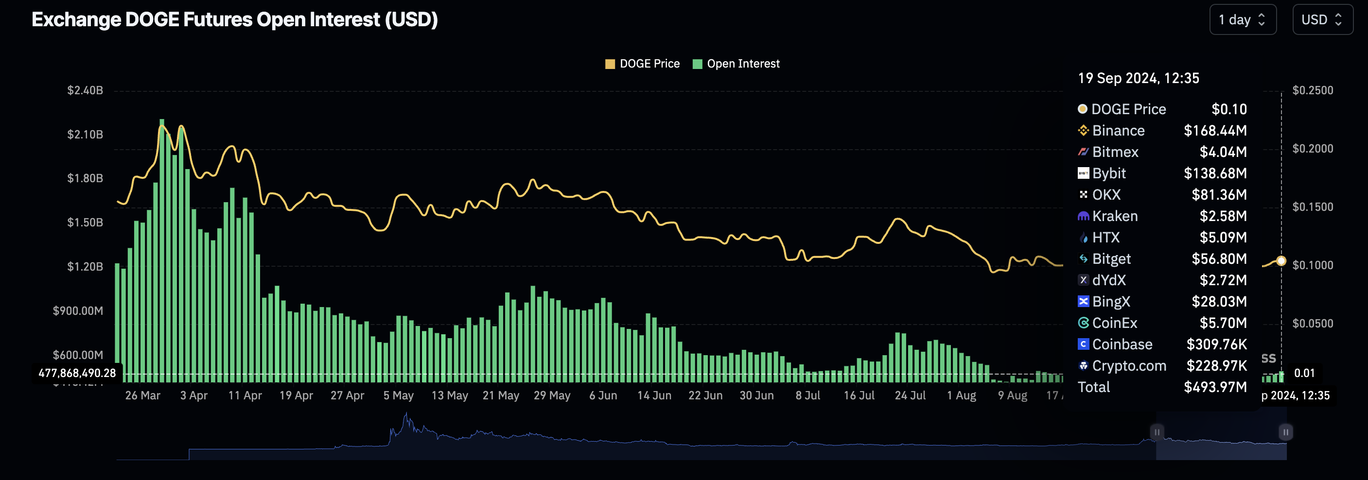 Das offene Interesse an Dogecoin bleibt unter 500 Millionen US-Dollar gedämpft. Was ist los?