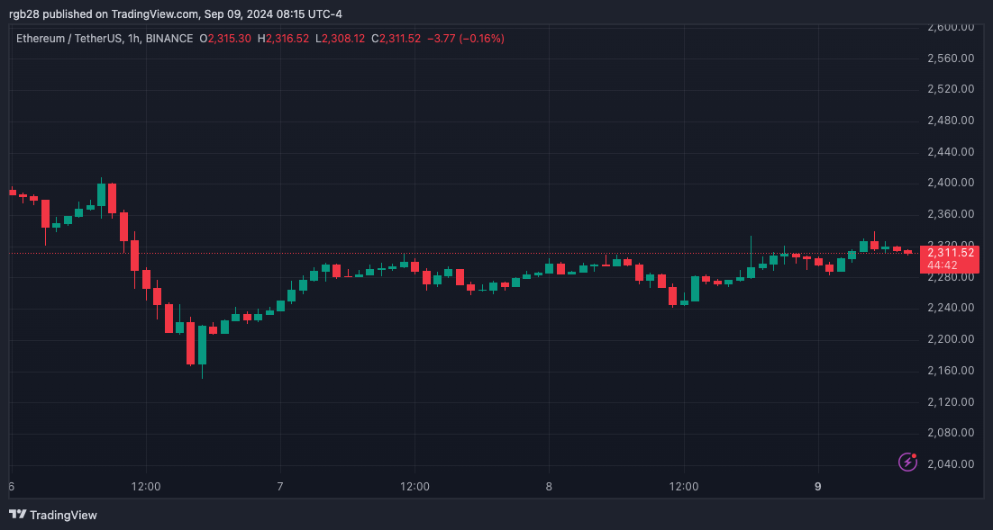 Krypto-Investor verliert 16 Millionen US-Dollar durch die Kontroverse und den Token-Crash von Friend.tech