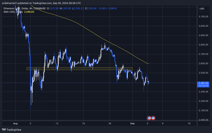 ETH trading beneath  4H 200 MA. 