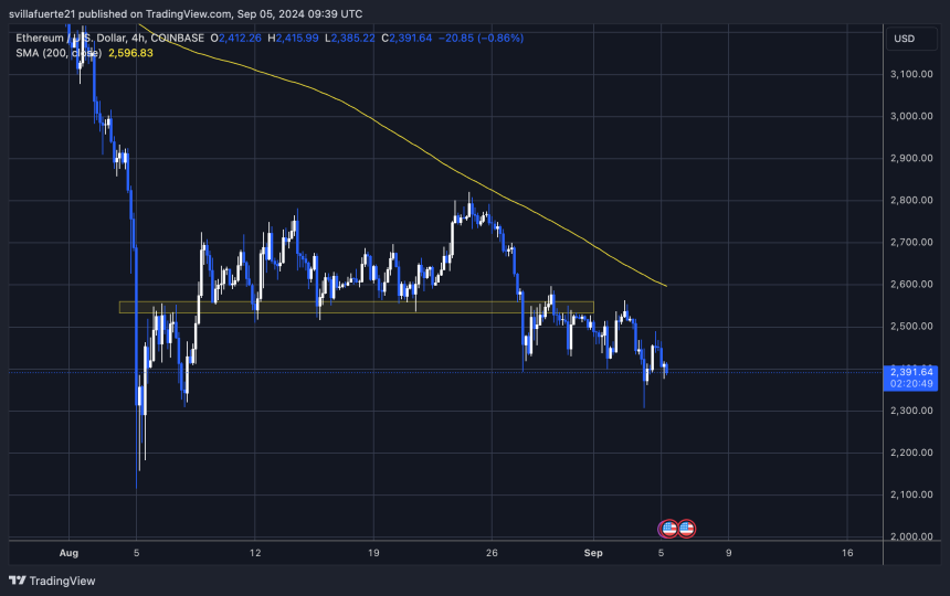 ETH cotizando por debajo de 4H 200 MA.