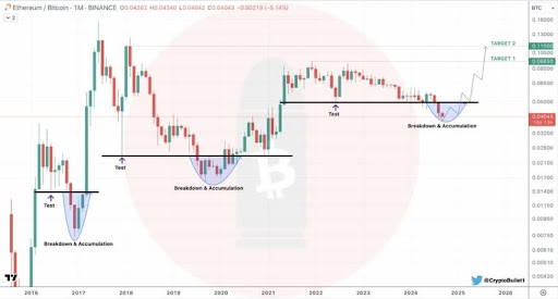 ビットコインをイーサリアムに変換する時期ですか? ETH/BTCチャートは180%の急騰に向けて準備を整える