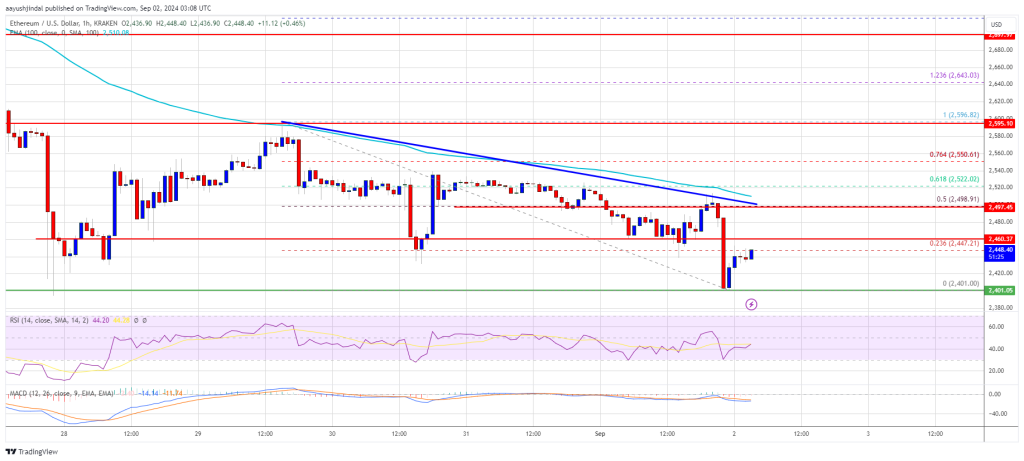 Ethereum-Preis sieht Abwärtstrend im Auge: Wird er weiter abrutschen?