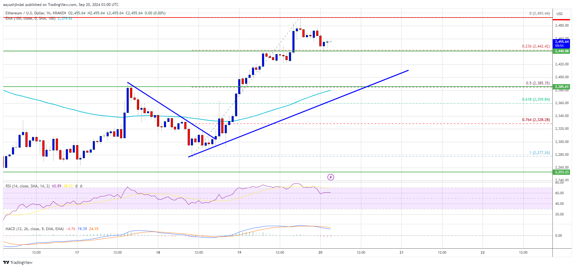 El precio de Ethereum vuelve a alcanzar los 2.500 dólares: ¿se mantendrá la tendencia alcista?