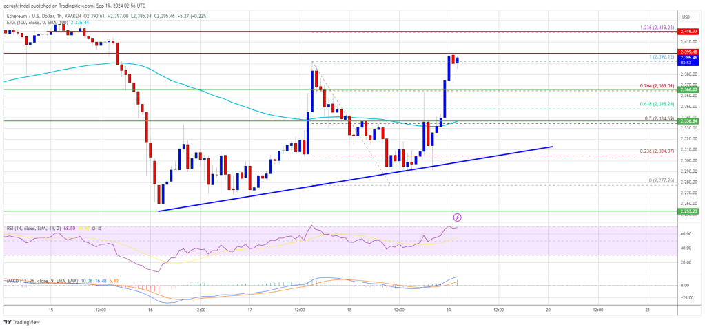 Ethereum Trails Bitcoin, But Bullish Momentum Gains Strength