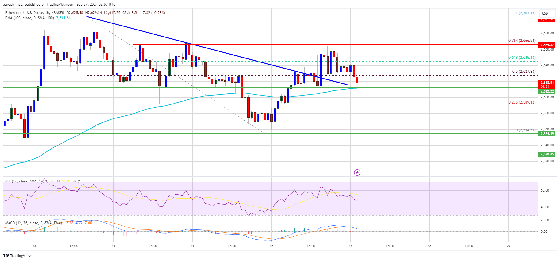 イーサリアム価格はビットコインのリードに注目：週間新高値に上昇できるか？