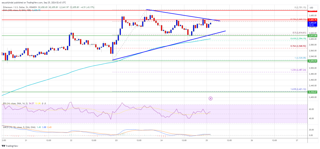 Ethereum Price Poised for a Comeback: Can It Break $2,700?