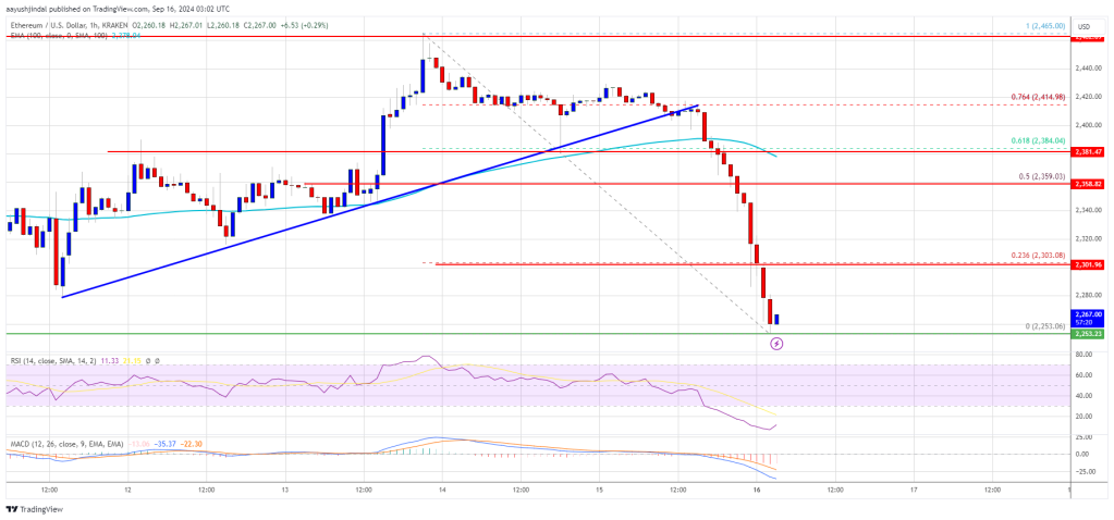 Preço do Ethereum despenca acima de 5%, pressão aumenta sobre os touros