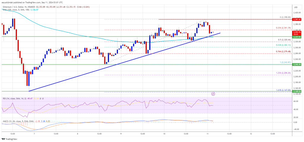 Ethereum-Preis blickt auf bullisches Momentum: Steht ein Ausbruch unmittelbar bevor?