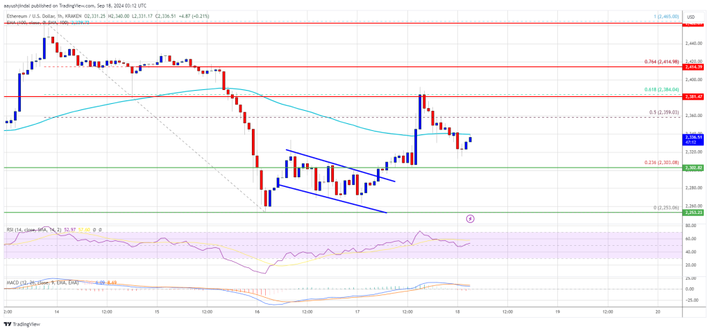 Ethereum Price Comeback in Jeopardy: Is a Pullback Coming?