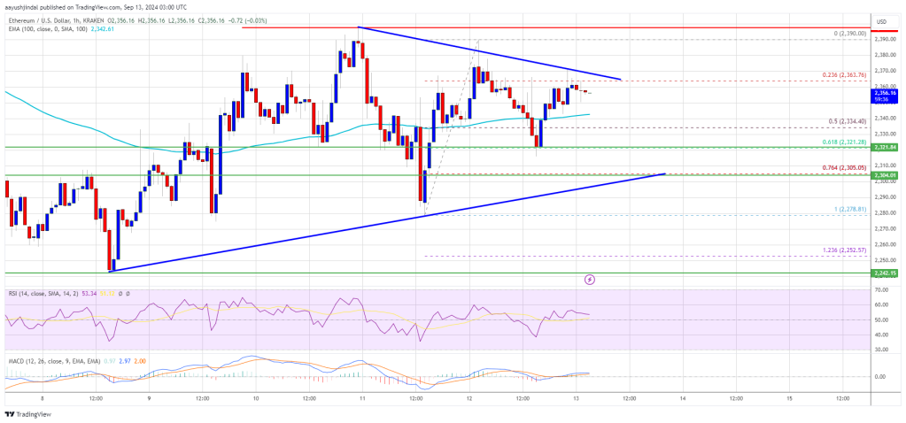 Der Ethereum-Preis konsolidiert sich: Ist ein Ausbruch auf 2.500 US-Dollar in Sicht?