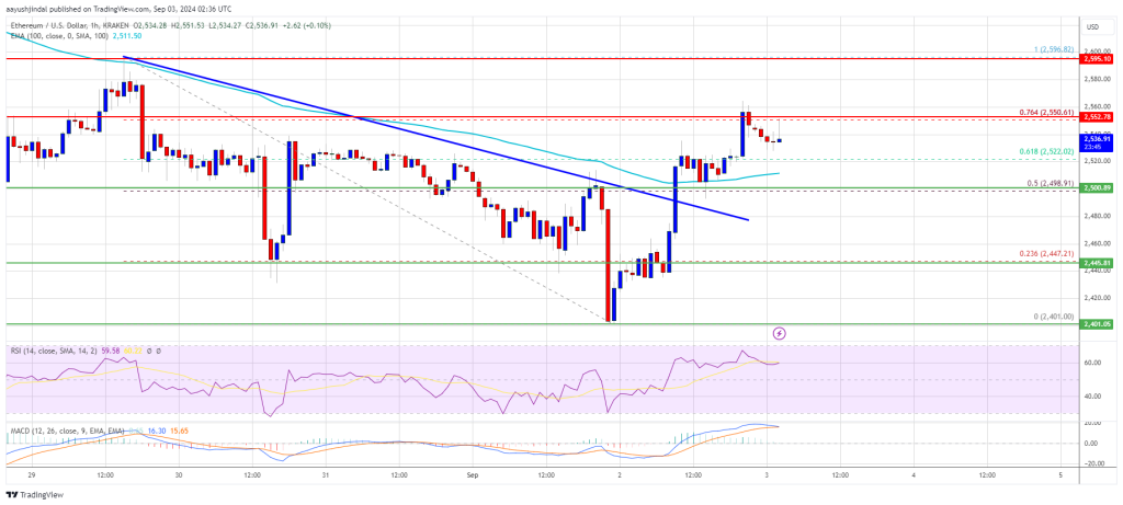 Las ganancias del precio de Ethereum pueden desvanecerse pronto: ¿pueden los alcistas sostener la recuperación?