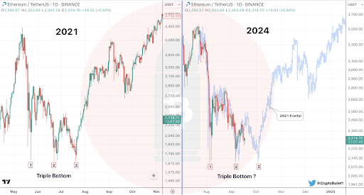 Ethereum em 2021 vs. 2024: Fractal sugere grande ruptura no quarto trimestre