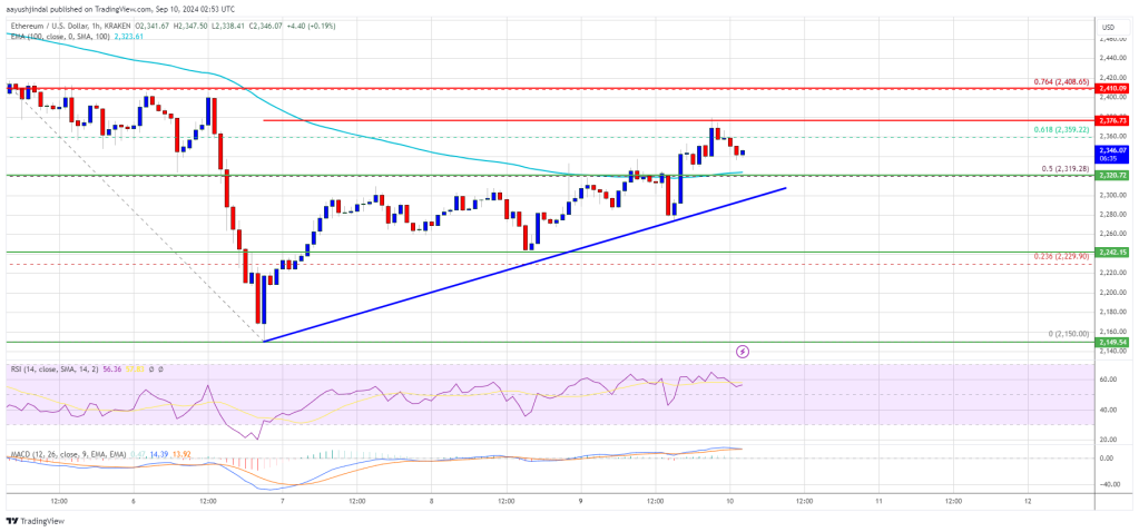 Ethereum price