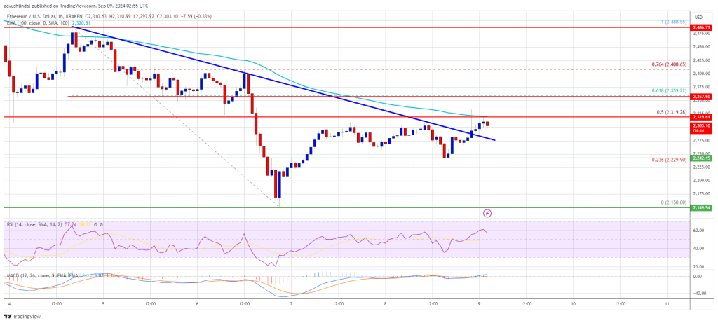 Восстановление цен на Ethereum может застопориться около 100-SMA: грядет ли падение?