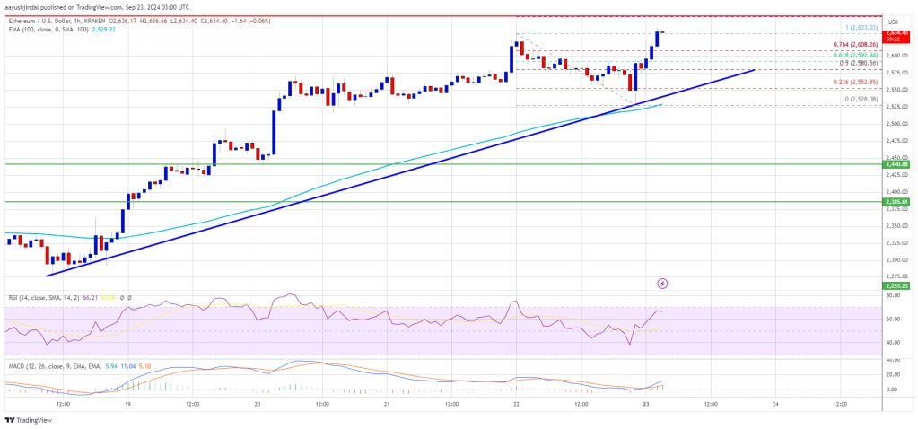 Ethereum price