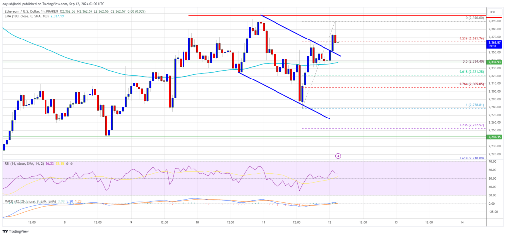 Ethereum price 