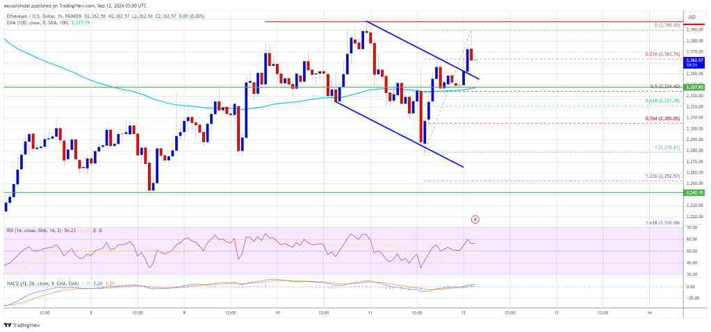 Der Ethereum-Preis strebt einen entscheidenden Aufwärtstrend an: Können die Bullen die 2.400-Dollar-Marke durchbrechen?