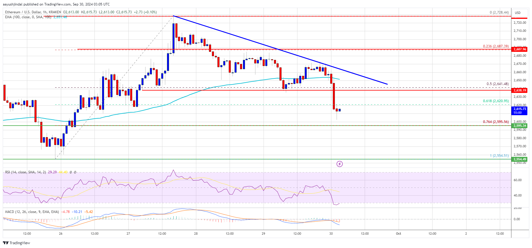 Цена на Ethereum снижает рост: ралли теряет популярность?