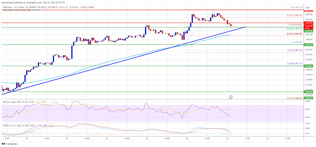 Ethereum price