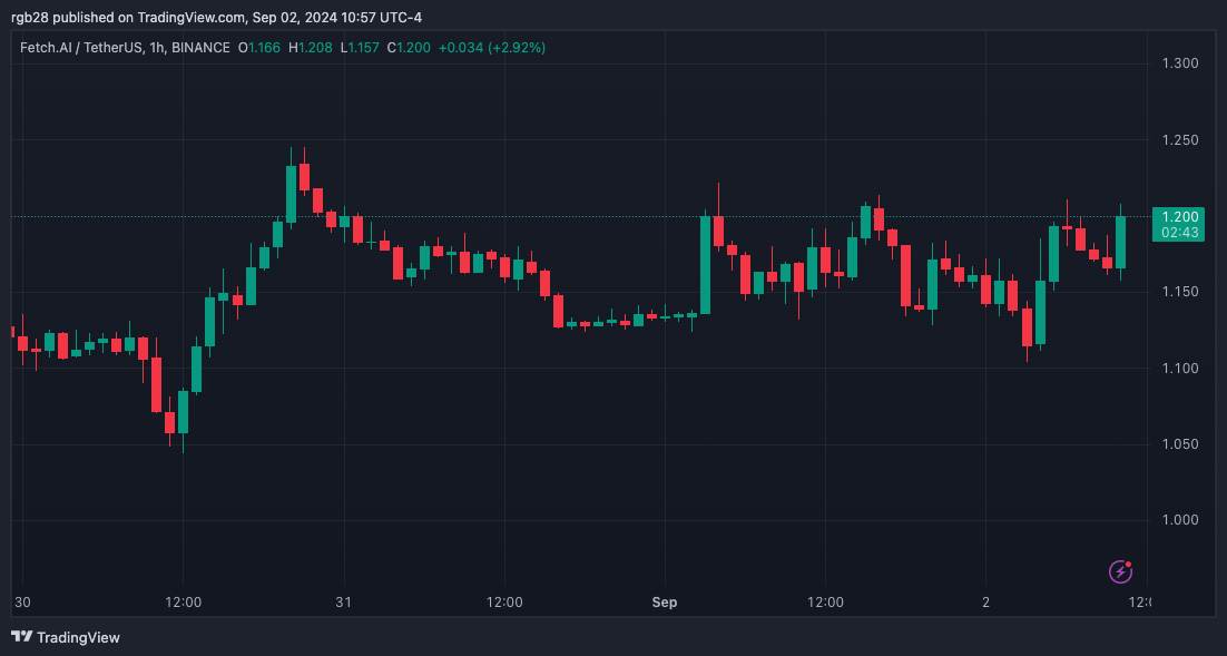 El precio FET apunta a $ 3,4 después de la ruptura, estos son los niveles clave a tener en cuenta