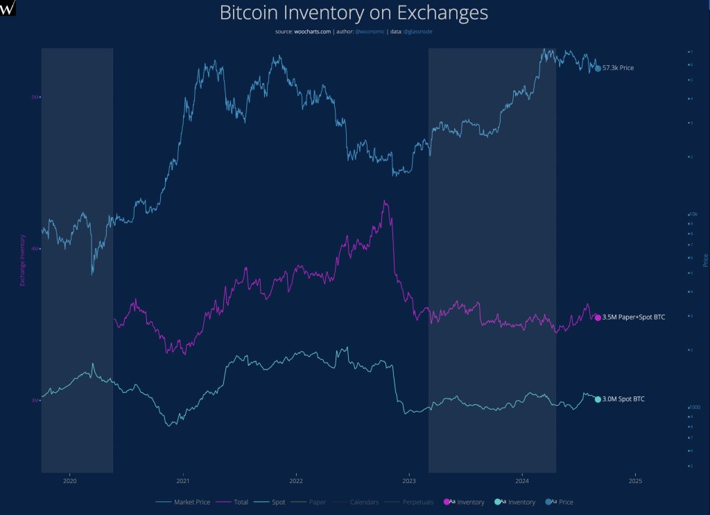 O Bitcoin precisa quebrar US$ 70.000 para que a tendência de alta continue, eis o porquê