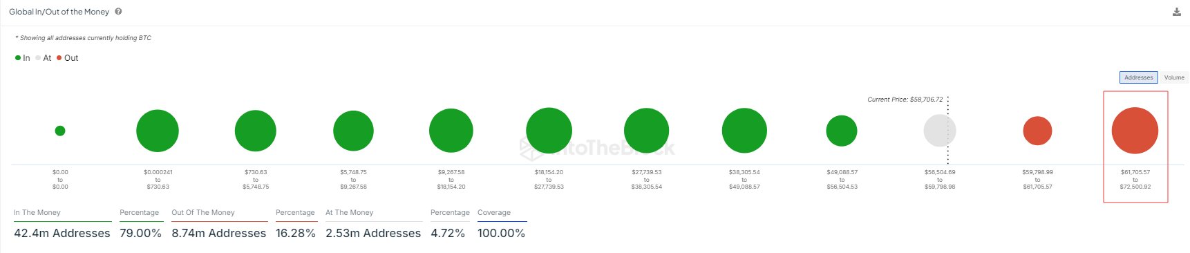 Bitcoin debe superar los 70.000 dólares | Fuente: @intotheblock vía Xa