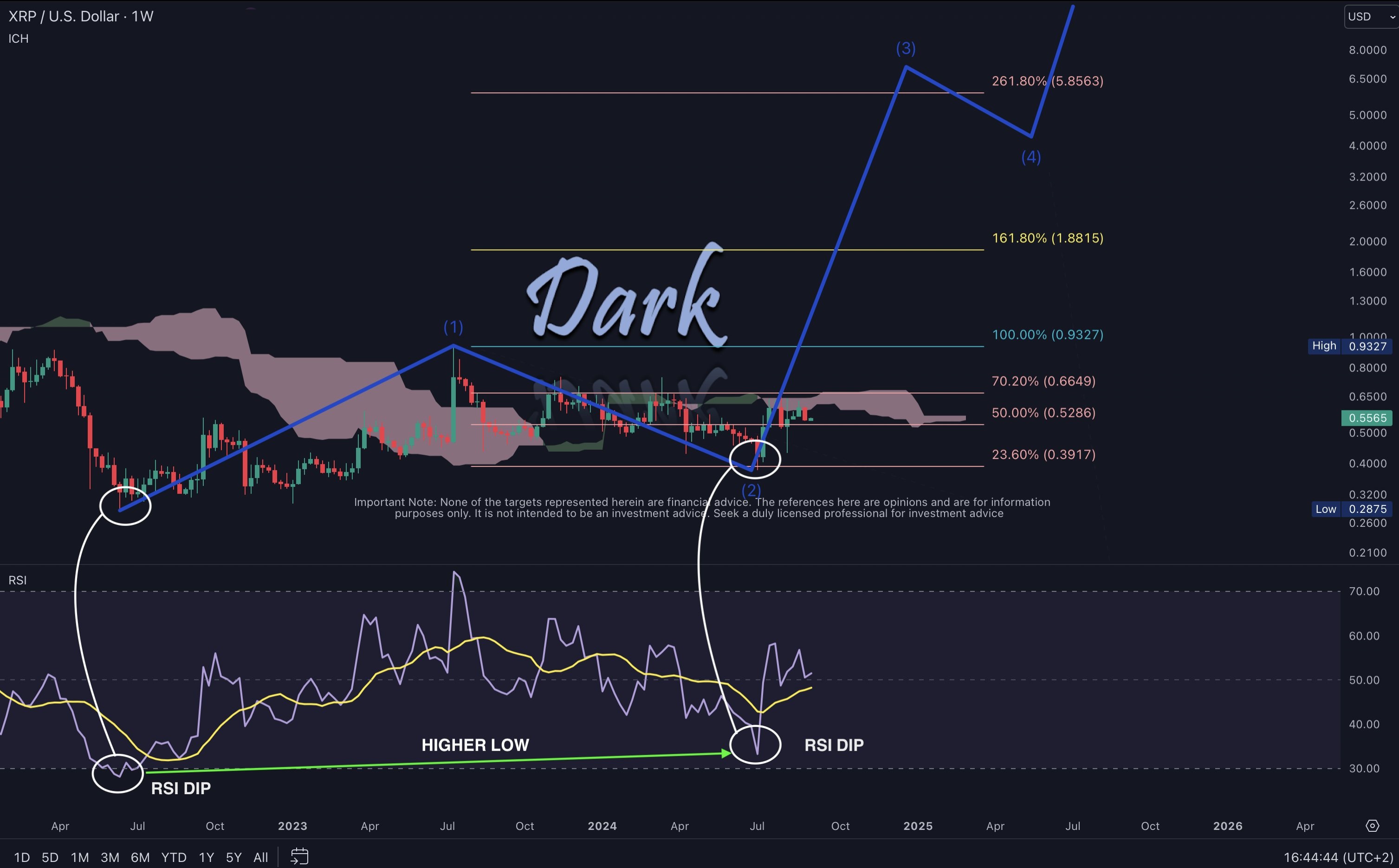 XRP price