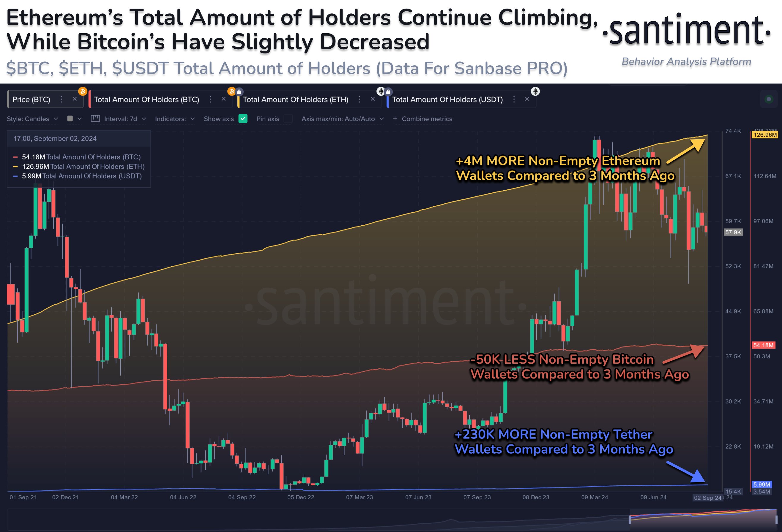 Ethereum tiene más usos que Bitcoin | Fuente: @santimentfeed a través de X 