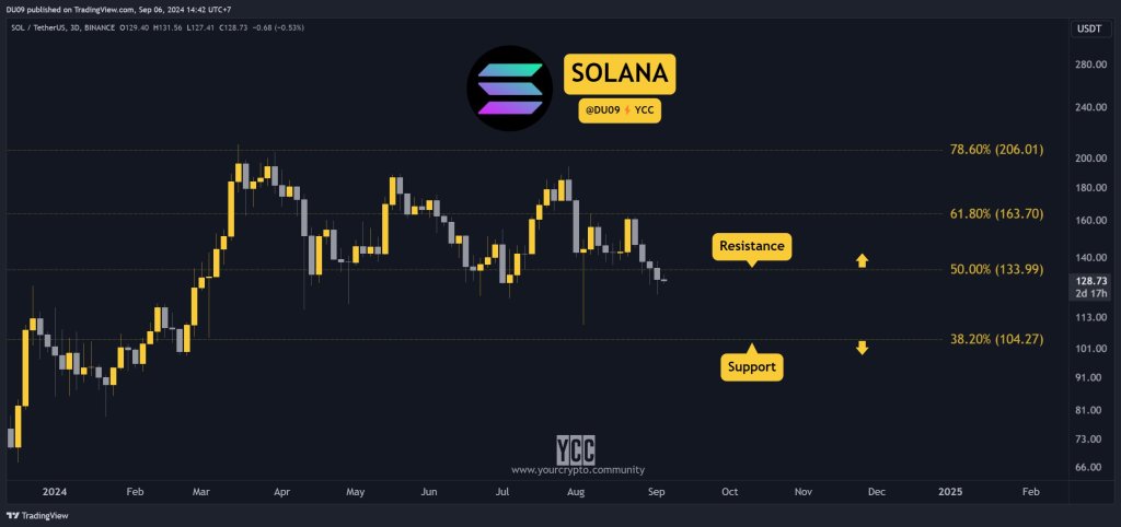 Solana para US$ 100 é inevitável após esse intervalo? SOL forma um fundo triplo