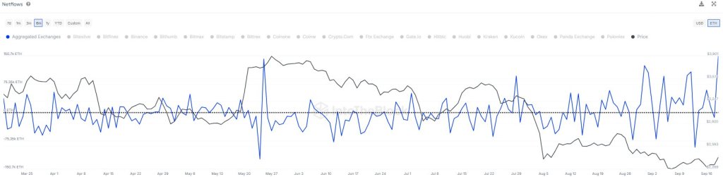 Over 150,000 ETH Moved To Exchanges In The Last 24 Hours: What’s Next For Ethereum?