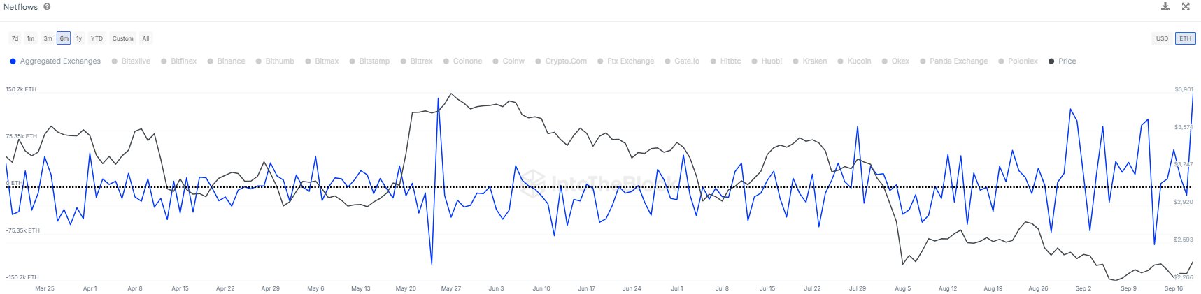 Über 150.000 ETH wurden in den letzten 24 Stunden an die Börse gebracht: Wie geht es mit Ethereum weiter?